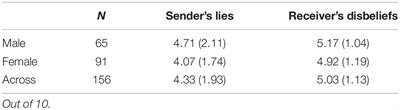 Face-to-Face Lying: Gender and Motivation to Deceive